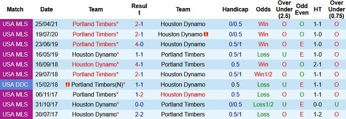 Nhận định, soi kèo Houston Dynamo vs Portland Timbers, 7h30 ngày 24/6 - Ảnh 3