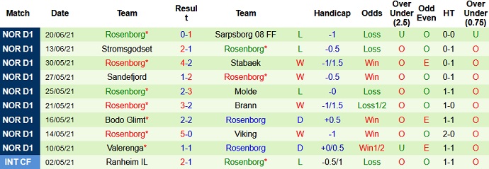 Nhận định, soi kèo Lillestrom vs Rosenborg, 1h00 ngày 26/6 - Ảnh 4