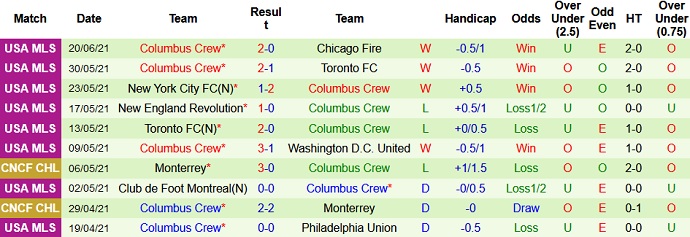 Nhận định, soi kèo Philadelphia Union vs Columbus Crew, 6h30 ngày 24/6 - Ảnh 5