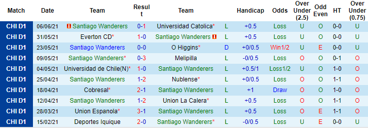 Nhận định, soi kèo Santiago Wanderers vs Deportes Concepcion, 22h ngày 24/6 - Ảnh 1
