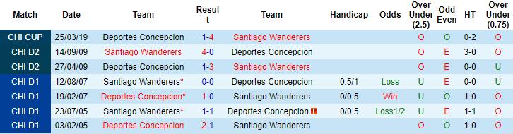 Nhận định, soi kèo Santiago Wanderers vs Deportes Concepcion, 22h ngày 24/6 - Ảnh 3