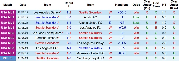 Nhận định, soi kèo Seattle Sounders vs Real Salt Lake, 9h00 ngày 24/6 - Ảnh 2