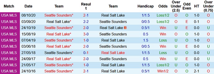 Nhận định, soi kèo Seattle Sounders vs Real Salt Lake, 9h00 ngày 24/6 - Ảnh 3