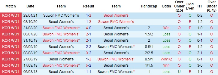 Nhận định, soi kèo Seoul (W) vs Suwon (W), 16h ngày 24/6 - Ảnh 3