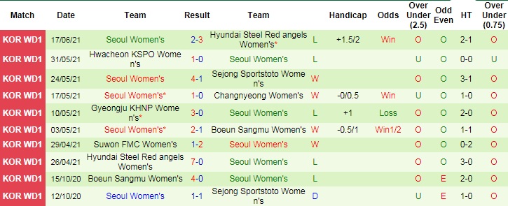 Nhận định, soi kèo Seoul (W) vs Suwon (W), 16h ngày 24/6 - Ảnh 4