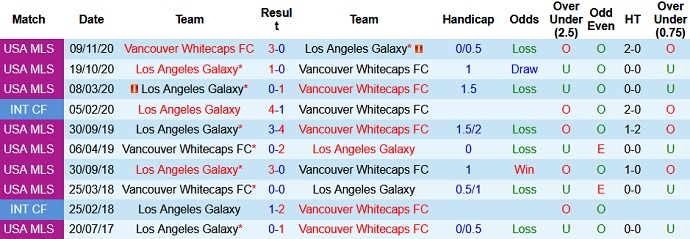 Nhận định, soi kèo Vancouver vs Los Angeles Galaxy, 9h30 ngày 24/6 - Ảnh 3