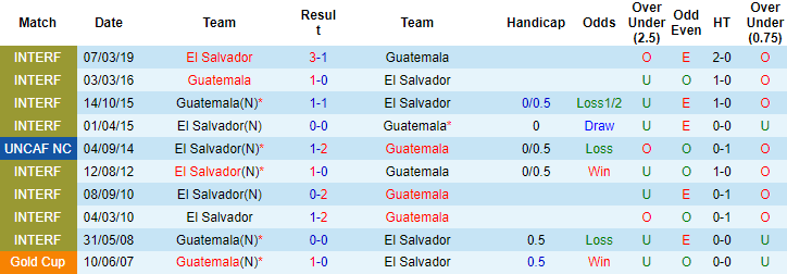 Nhận định, soi kèo El Salvador vs Guatemala, 10h ngày 27/6 - Ảnh 3