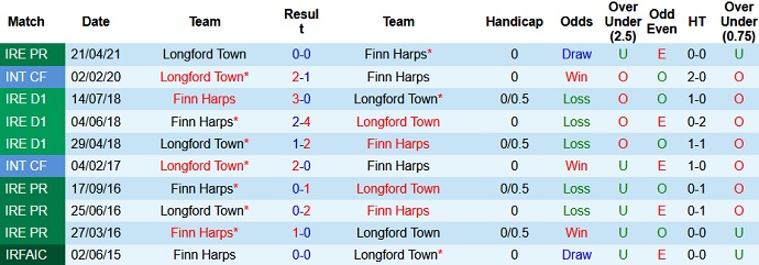 Nhận định, soi kèo Finn Harps vs Longford Town, 2h00 ngày 26/6 - Ảnh 3