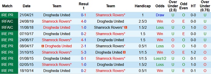 Nhận định, soi kèo Shamrock Rovers vs Drogheda United, 2h00 ngày 26/6 - Ảnh 3