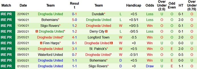 Nhận định, soi kèo Shamrock Rovers vs Drogheda United, 2h00 ngày 26/6 - Ảnh 4