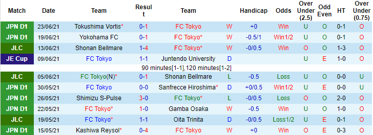 Nhận định, soi kèo FC Tokyo vs Oita Trinita, 17h ngày 27/6 - Ảnh 1