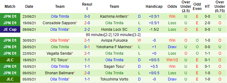 Nhận định, soi kèo FC Tokyo vs Oita Trinita, 17h ngày 27/6 - Ảnh 2