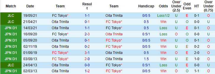 Nhận định, soi kèo FC Tokyo vs Oita Trinita, 17h ngày 27/6 - Ảnh 3