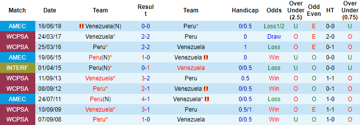 Nhận định, soi kèo Venezuela vs Peru, 4h ngày 28/6 - Ảnh 3
