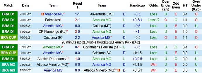 Nhận định, soi kèo América Mineiro vs Internacional, 6h30 ngày 28/6 - Ảnh 3