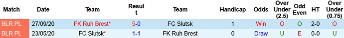 Nhận định, soi kèo Rukh Brest vs FK Slutsk, 22h00 ngày 27/6 - Ảnh 3
