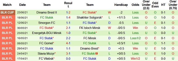 Nhận định, soi kèo Rukh Brest vs FK Slutsk, 22h00 ngày 27/6 - Ảnh 4