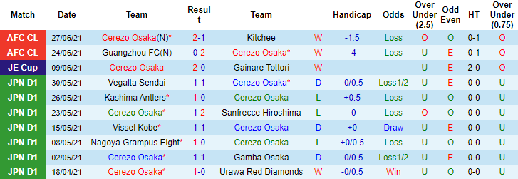Nhận định, soi kèo Cerezo Osaka vs Port FC, 17h ngày 30/6 - Ảnh 1