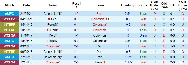 Nhận định, soi kèo Peru vs Colombia, 7h ngày 10/7 - Ảnh 3