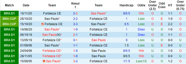 Nhận định, soi kèo Sao Paulo vs Fortaleza, 3h ngày 18/7 - Ảnh 3