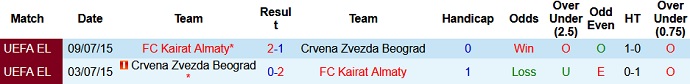 Nhận định, soi kèo Kairat Almaty vs Crvena Zvezda, 21h00 ngày 21/7 - Ảnh 2