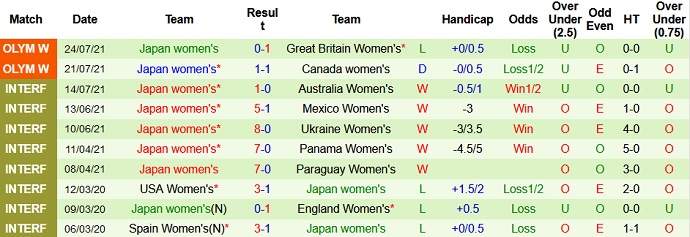 Thống kê 10 trận gần nhất của Nữ Nhật Bản