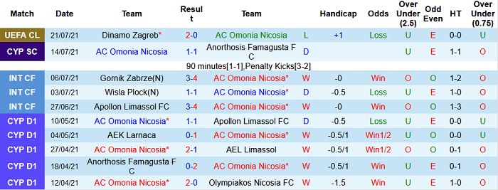 Nhận định, soi kèo Omonia Nicosia vs Dinamo Zagreb, 23h ngày 27/7 - Ảnh 1