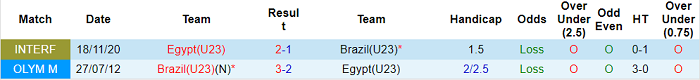 Nhận định, soi kèo U23 Brazil vs U23 Ai Cập, 17h ngày 31/7 - Ảnh 3