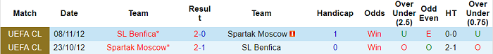 Nhận định, soi kèo Spartak vs Benfica, 0h ngày 5/8 - Ảnh 3