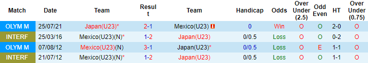 Soi kèo phạt góc U23 Mexico vs U23 Nhật Bản, 18h ngày 6/8 - Ảnh 3