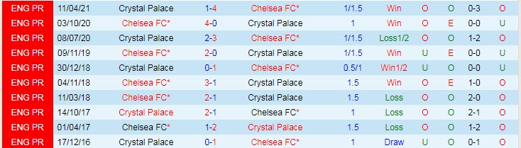 Nhận định, soi kèo Chelsea vs Crystal Palace, 21h ngày 14/8 - Ảnh 3