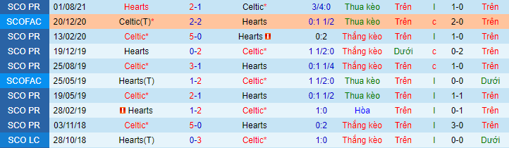 Nhận định, soi kèo Celtic vs Hearts, 21h ngày 15/8 - Ảnh 1