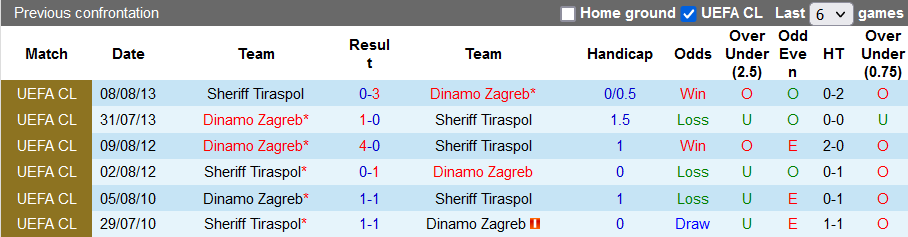 Nhận định, soi kèo Sheriff Tiraspol vs Dinamo Zagreb, 2h00 ngày 18/8 - Ảnh 3