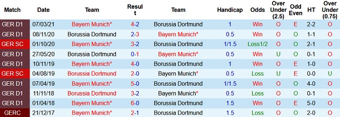 Nhận định, soi kèo Borussia Dortmund vs Bayern Munich, 1h30 ngày 18/8 - Ảnh 2