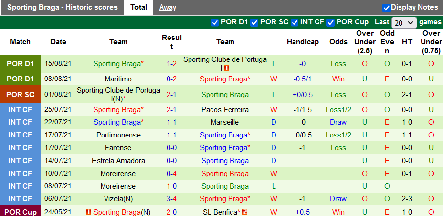 Nhận định, soi kèo Moreirense vs Braga, 3h15 ngày 21/8 - Ảnh 2