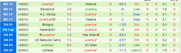 Nhận định, soi kèo Udinese vs Juventus, 23h30 ngày 22/8 - Ảnh 2