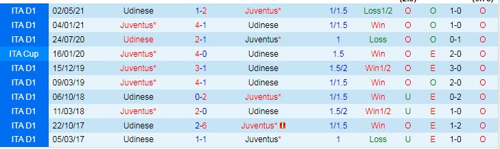 Nhận định, soi kèo Udinese vs Juventus, 23h30 ngày 22/8 - Ảnh 3