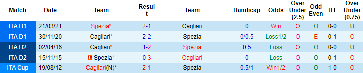 Nhận định, soi kèo Cagliari vs Spezia, 23h30 ngày 23/8 - Ảnh 3