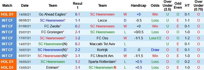 Nhận định, soi kèo Heerenveen vs Waalwijk, 23h45 ngày 21/8 - Ảnh 3