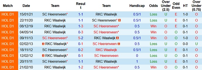 Nhận định, soi kèo Heerenveen vs Waalwijk, 23h45 ngày 21/8 - Ảnh 4