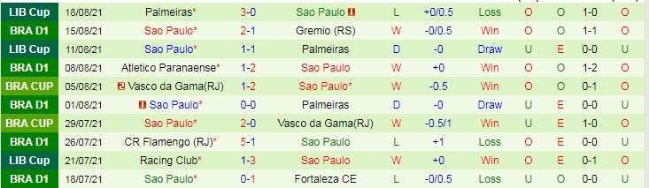Nhận định, soi kèo Sport Recife vs Sao Paulo, 6h30 ngày 23/8 - Ảnh 2