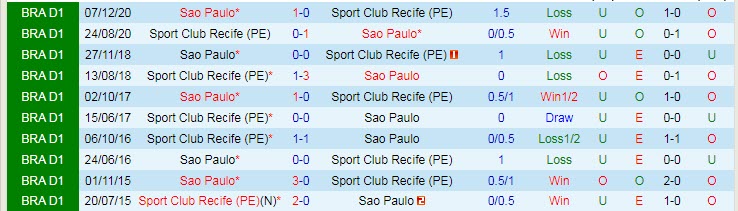 Nhận định, soi kèo Sport Recife vs Sao Paulo, 6h30 ngày 23/8 - Ảnh 3