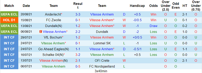 Nhận định, soi kèo Vitesse vs Willem II, 21h45 ngày 22/8 - Ảnh 1