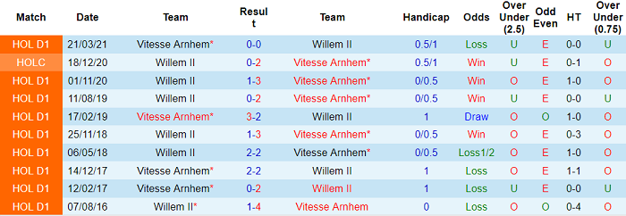 Nhận định, soi kèo Vitesse vs Willem II, 21h45 ngày 22/8 - Ảnh 3