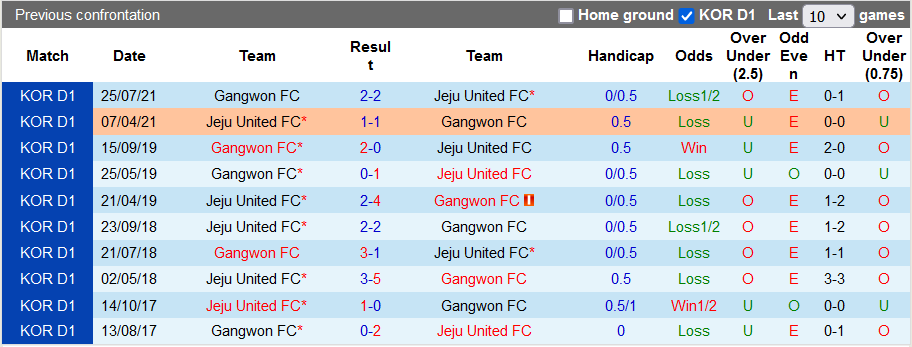 Nhận định, soi kèo Gangwon vs Jeju United, 18h00 ngày 24/8 - Ảnh 3