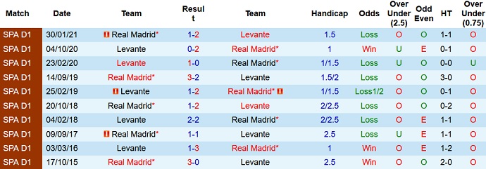 Nhận định, soi kèo Levante vs Real Madrid, 3h00 ngày 23/8 - Ảnh 4