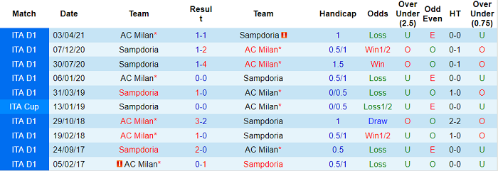 Nhận định, soi kèo Sampdoria vs AC Milan, 1h45 ngày 24/8 - Ảnh 3