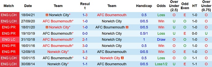 Nhận định, soi kèo Norwich City vs Bournemouth, 1h00 ngày 25/8 - Ảnh 2