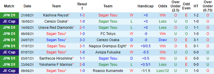 Nhận định, soi kèo Sagan Tosu vs Yokohama F Marinos, 17h ngày 25/8 - Ảnh 1