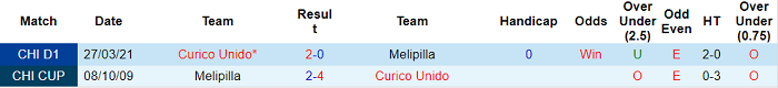 Nhận định, soi kèo Deportes Melipilla vs Curico Unido, 22h30 ngày 25/8 - Ảnh 3